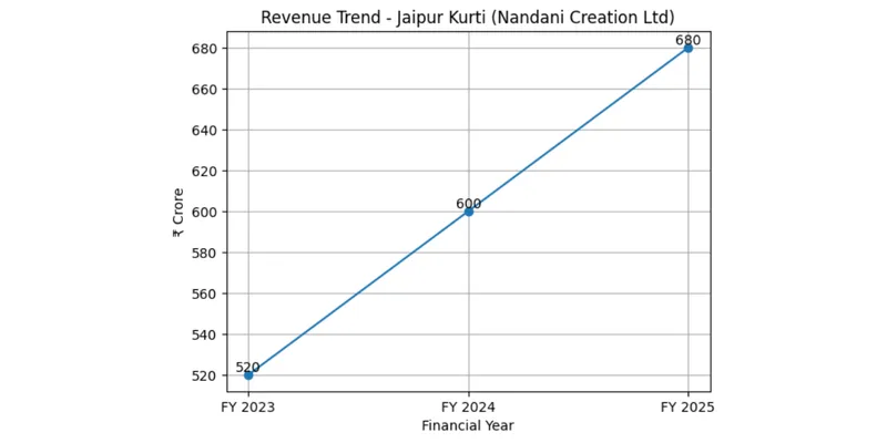Revenue Trends